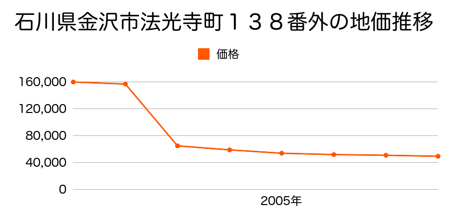 石川県金沢市梅田町ロ２８番２外の地価推移のグラフ