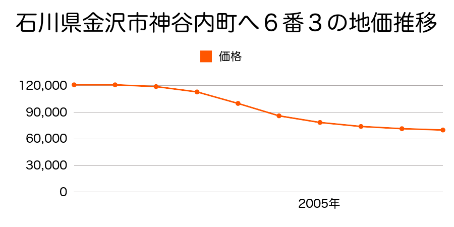 石川県金沢市神谷内町へ６番３の地価推移のグラフ