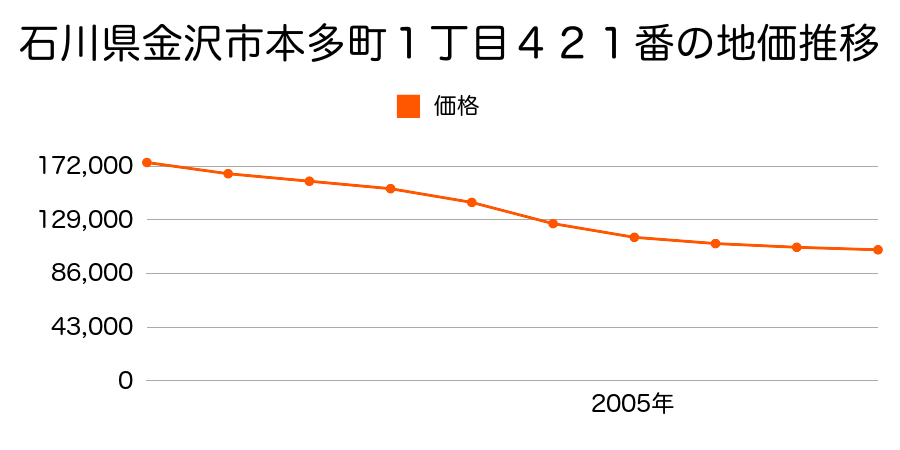 石川県金沢市本多町１丁目４２１番の地価推移のグラフ