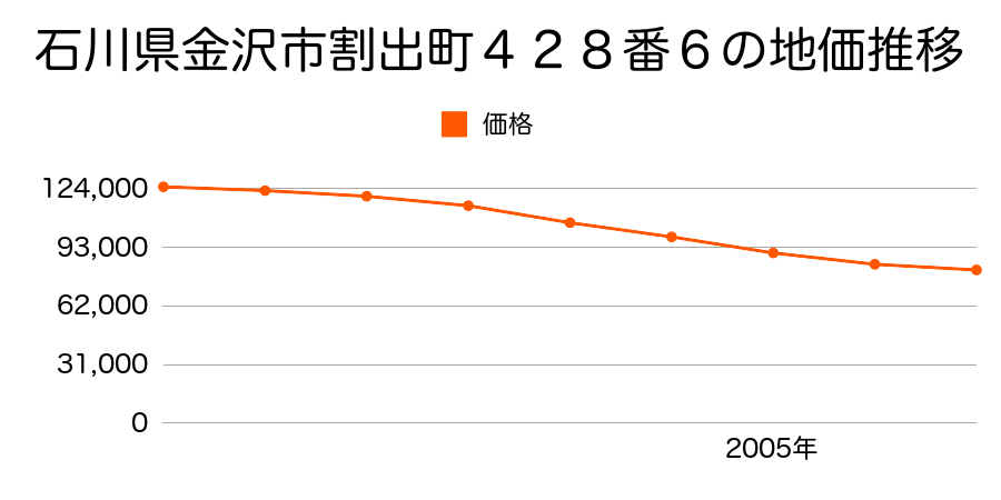 石川県金沢市割出町４２８番６の地価推移のグラフ