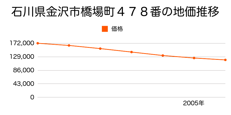 石川県金沢市橋場町４７８番の地価推移のグラフ