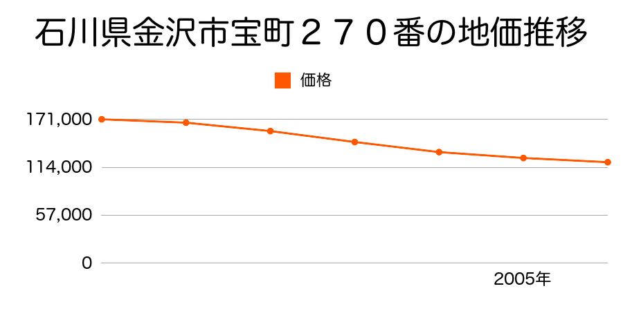 石川県金沢市宝町２７０番の地価推移のグラフ