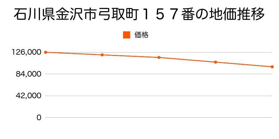 石川県金沢市弓取町１５７番の地価推移のグラフ