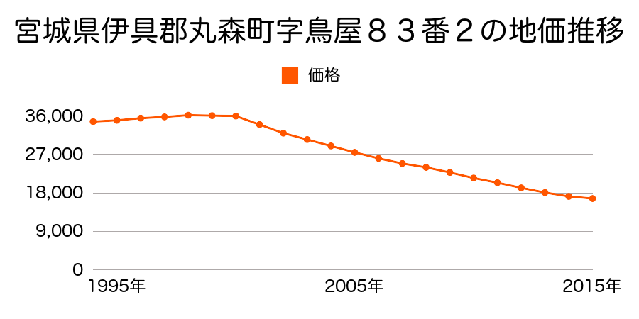 宮城県伊具郡丸森町字鳥屋８３番２の地価推移のグラフ