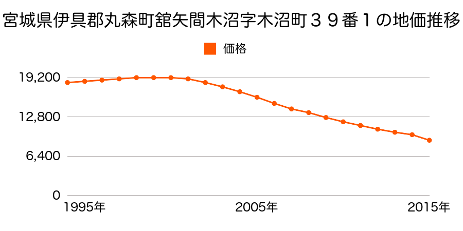 宮城県伊具郡丸森町舘矢間舘山字町西５０番２外の地価推移のグラフ