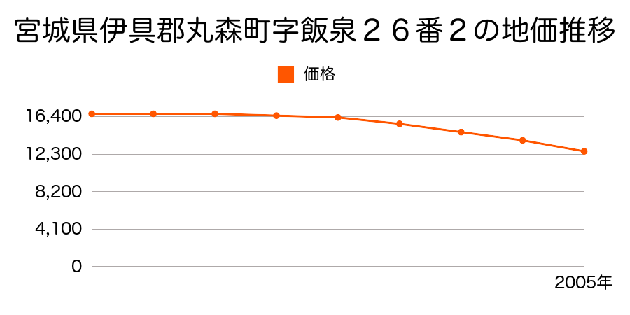 宮城県伊具郡丸森町字飯泉２６番２の地価推移のグラフ