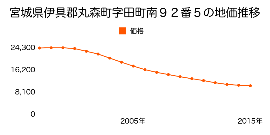 宮城県伊具郡丸森町字田町南９２番５の地価推移のグラフ