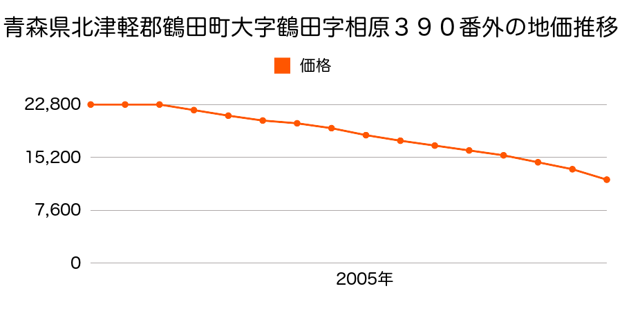 青森県北津軽郡鶴田町大字鶴田字相原３９１番３外の地価推移のグラフ