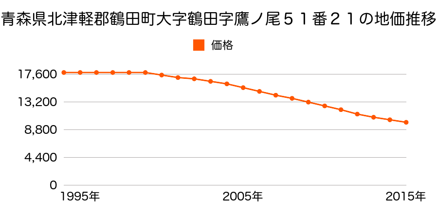 青森県北津軽郡鶴田町大字鶴田字鷹ノ尾６８番１７の地価推移のグラフ