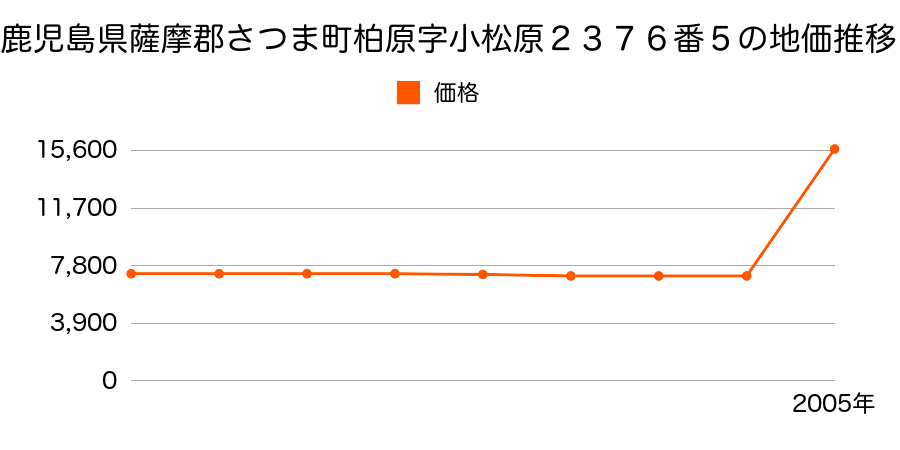 青森県北津軽郡鶴田町大字鶴田字生松１５５番１の地価推移のグラフ