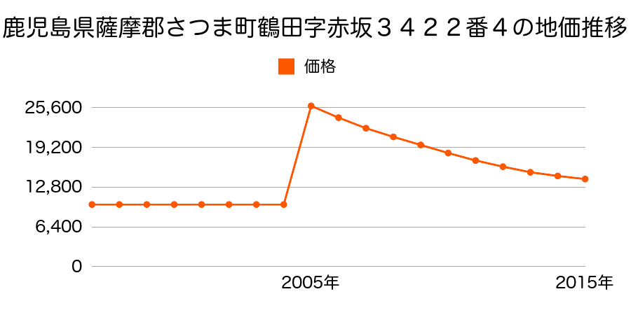 青森県北津軽郡鶴田町大字鶴田字生松７５番１９の地価推移のグラフ
