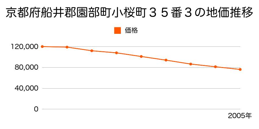 京都府船井郡園部町小桜町３５番３の地価推移のグラフ