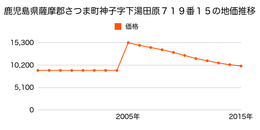 青森県北津軽郡鶴田町大字鶴田字前田１２８番５の地価推移のグラフ