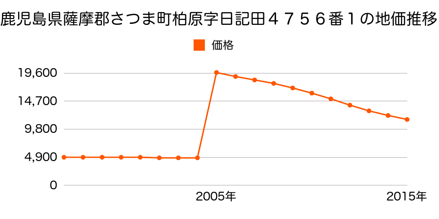 青森県北津軽郡鶴田町大字鶴田字沖津２０３番４外の地価推移のグラフ