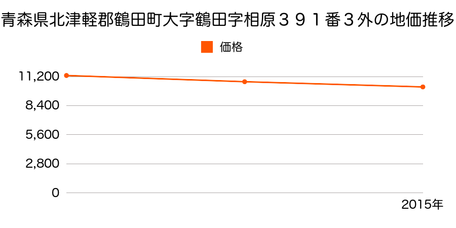 青森県北津軽郡鶴田町大字鶴田字相原３９１番３外の地価推移のグラフ