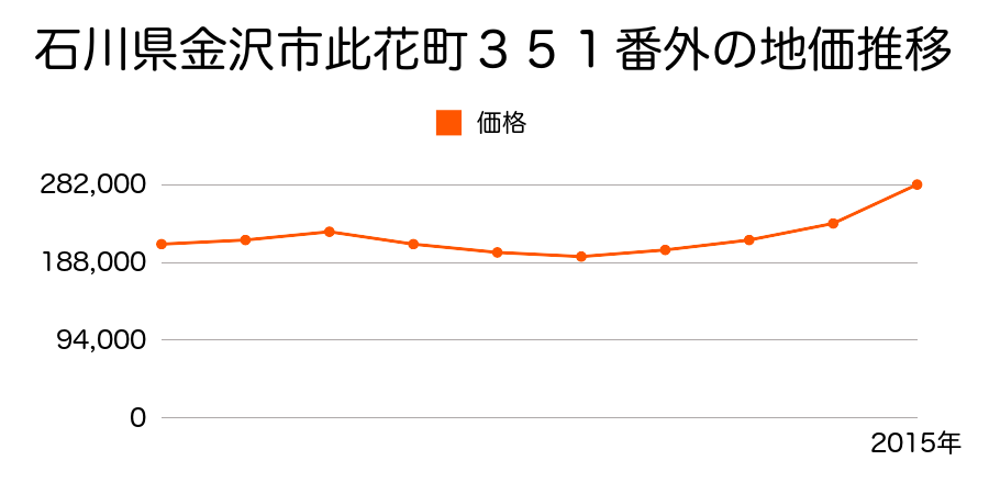 石川県金沢市此花町３５１番外の地価推移のグラフ