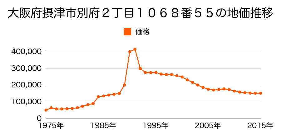 大阪府摂津市東別府５丁目２８２番２２の地価推移のグラフ