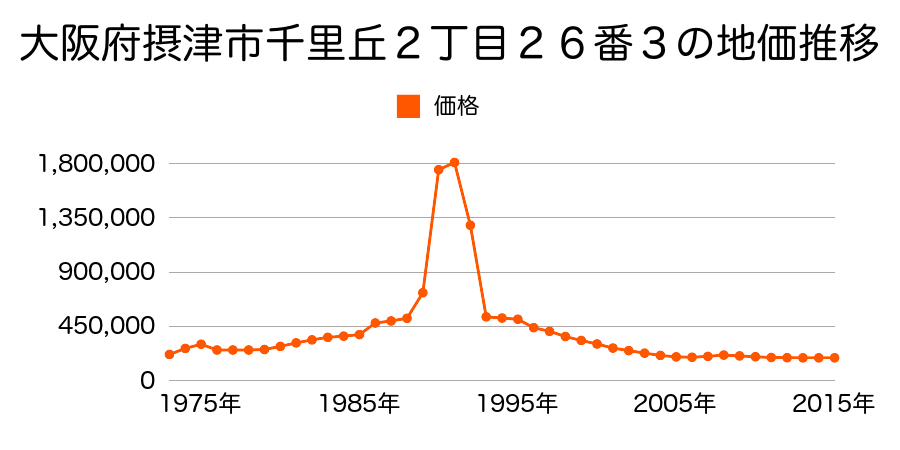大阪府摂津市正雀本町１丁目５１番１外の地価推移のグラフ