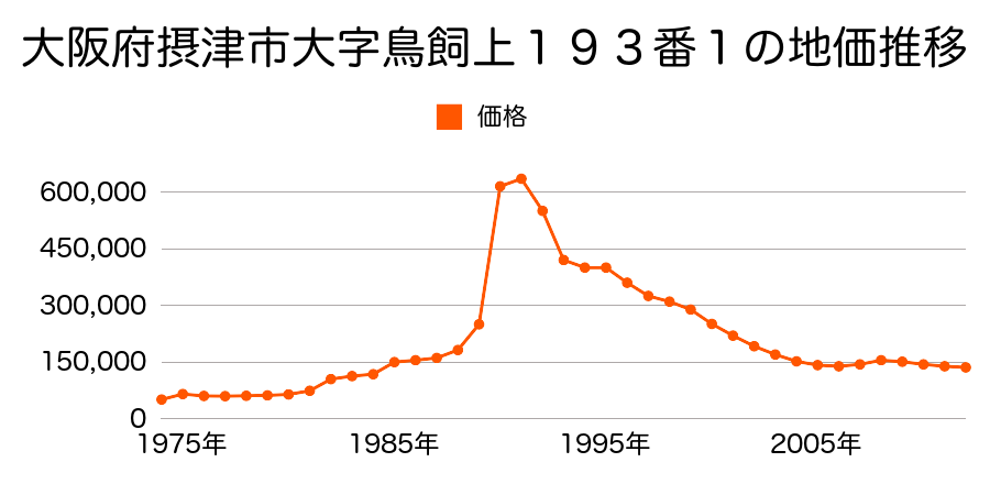 大阪府摂津市東別府３丁目７７０番１の地価推移のグラフ