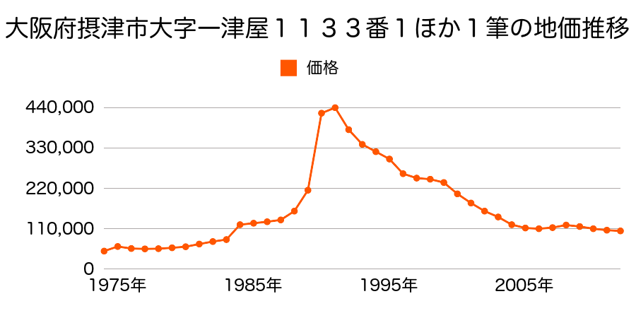大阪府摂津市鳥飼上４丁目１３９番の地価推移のグラフ