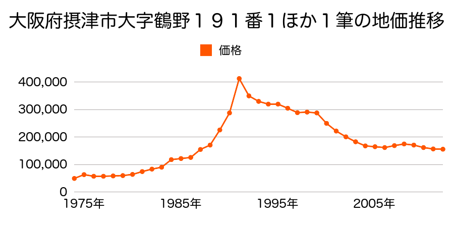 大阪府摂津市鶴野４丁目５０番８６外の地価推移のグラフ