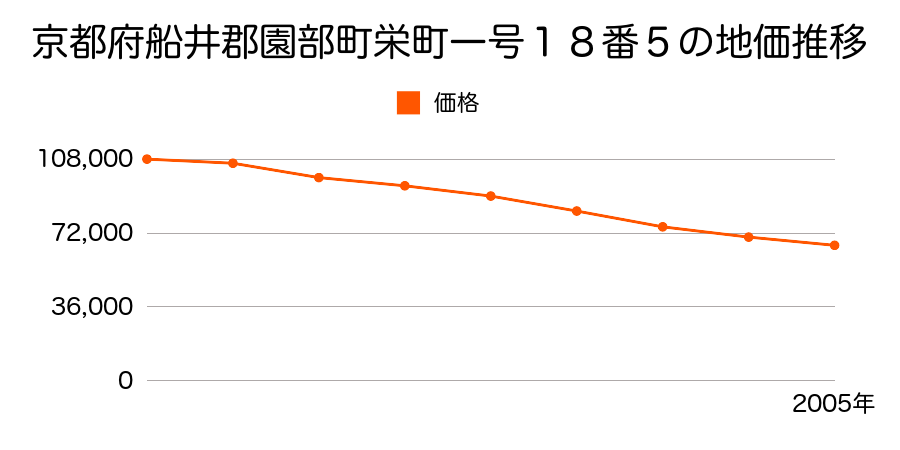 京都府船井郡園部町栄町一号１８番５の地価推移のグラフ