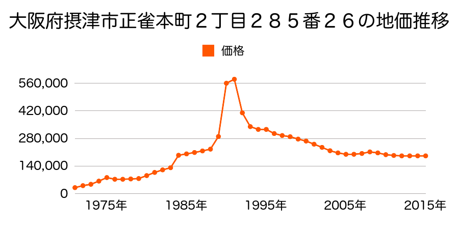 大阪府摂津市正雀本町２丁目１６２７番２２の地価推移のグラフ