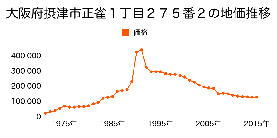 大阪府摂津市鳥飼中１丁目１２６番１１の地価推移のグラフ