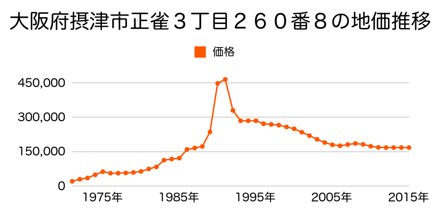 大阪府摂津市千里丘６丁目７２９番２８の地価推移のグラフ