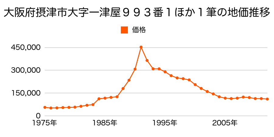 大阪府摂津市一津屋３丁目９５８番４の地価推移のグラフ