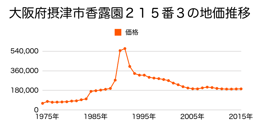 大阪府摂津市千里丘東１丁目１８５番４の地価推移のグラフ