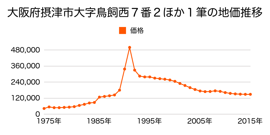 大阪府摂津市鳥飼西２丁目５２１番１４の地価推移のグラフ