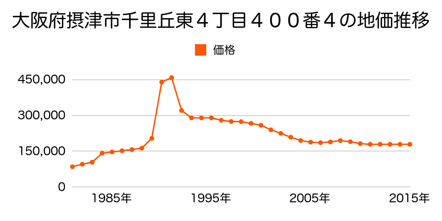 大阪府摂津市東正雀１３３番４６の地価推移のグラフ