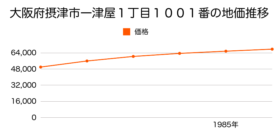 大阪府摂津市一津屋１丁目１００１番の地価推移のグラフ