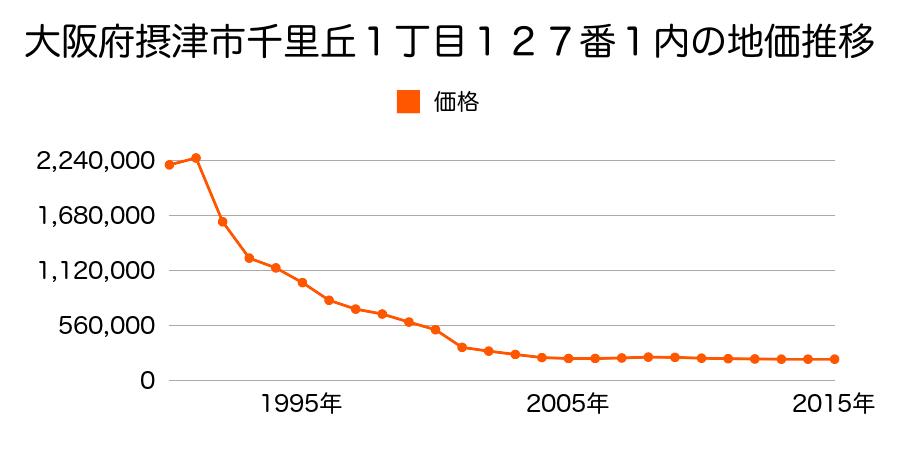 大阪府摂津市正雀本町１丁目１０５番２外の地価推移のグラフ