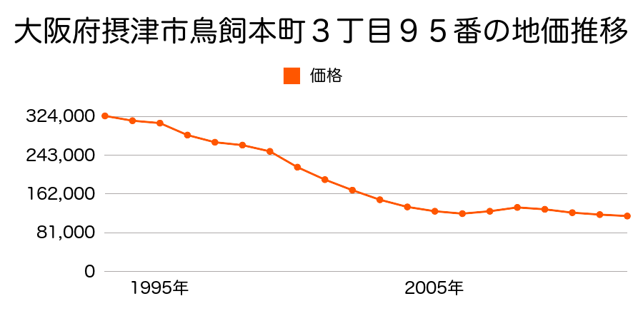 大阪府摂津市鳥飼本町３丁目９５番の地価推移のグラフ