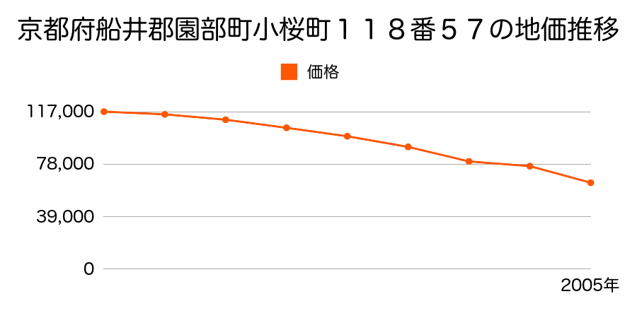 京都府船井郡園部町小山西町油縄手１３番５の地価推移のグラフ