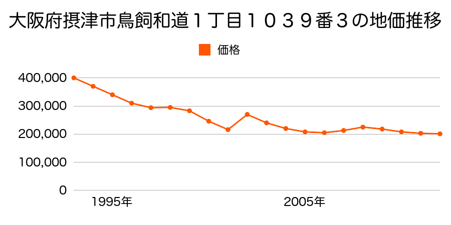 大阪府摂津市東一津屋８７番の地価推移のグラフ