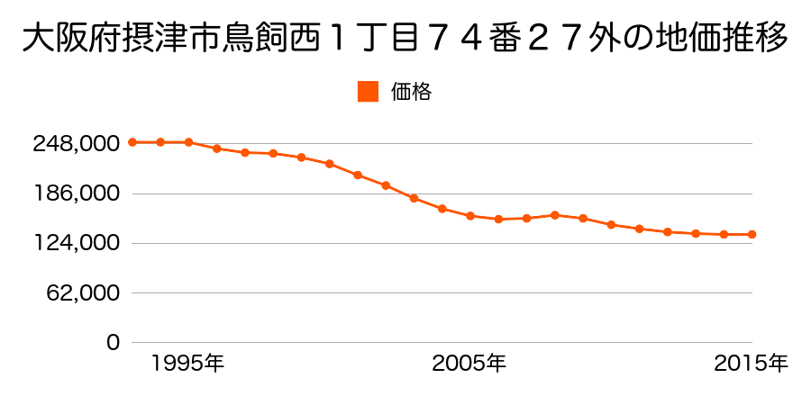 大阪府摂津市鳥飼西１丁目７４番２７外の地価推移のグラフ