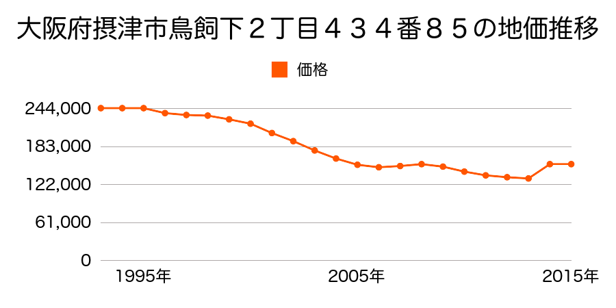 大阪府摂津市鶴野４丁目５０番８６外の地価推移のグラフ