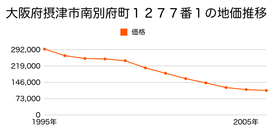 大阪府摂津市南別府町１２７７番１外の地価推移のグラフ