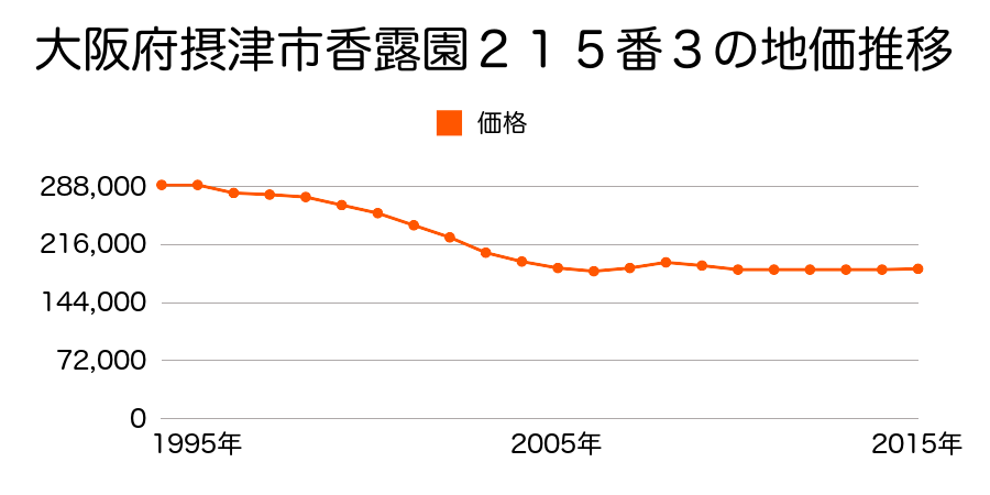 大阪府摂津市香露園２１５番３の地価推移のグラフ