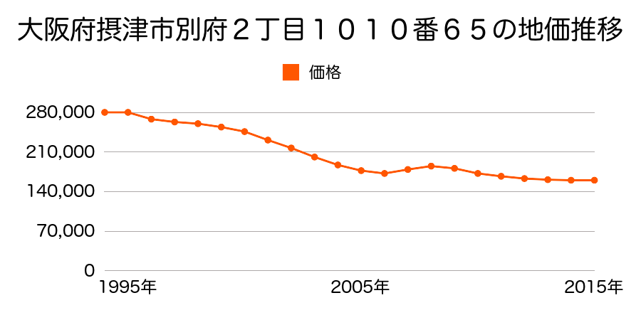 大阪府摂津市別府２丁目１０１０番６５の地価推移のグラフ