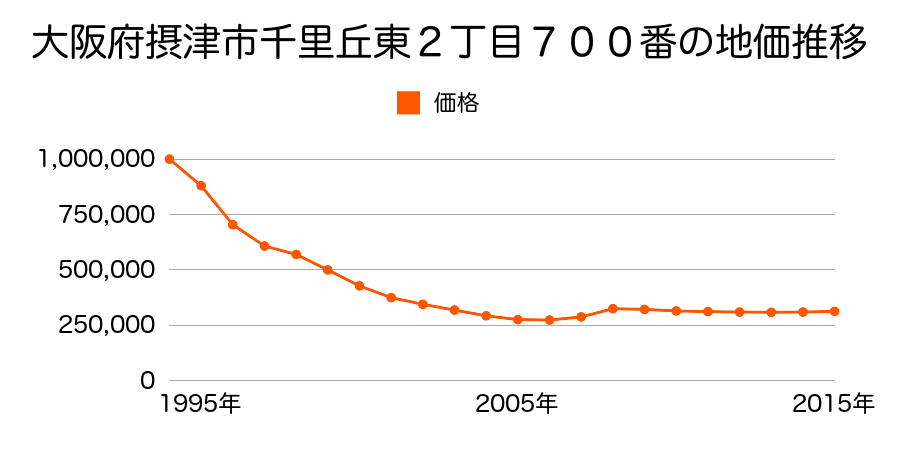 大阪府摂津市千里丘東２丁目７００番の地価推移のグラフ