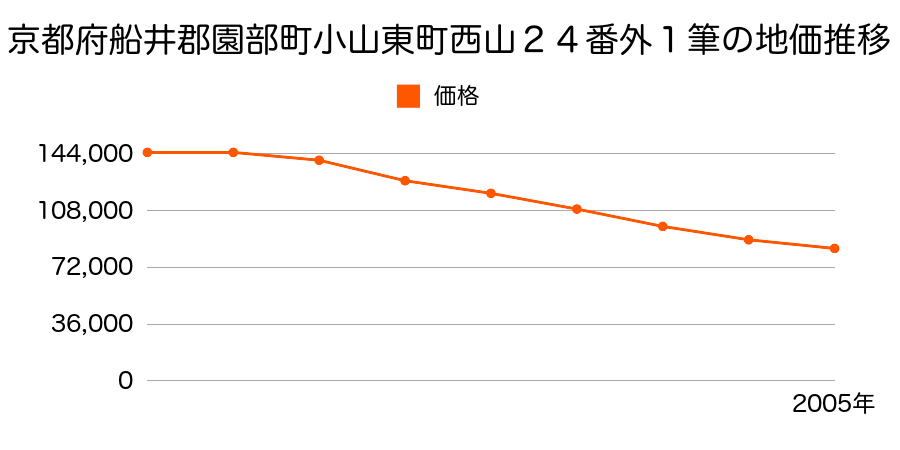 京都府船井郡園部町小山東町西山２４番ほか１筆の地価推移のグラフ