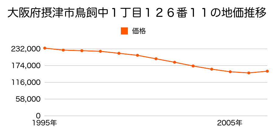 大阪府摂津市鳥飼下２丁目４３４番８５の地価推移のグラフ