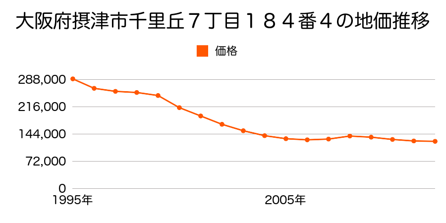 大阪府摂津市千里丘７丁目１８４番４の地価推移のグラフ