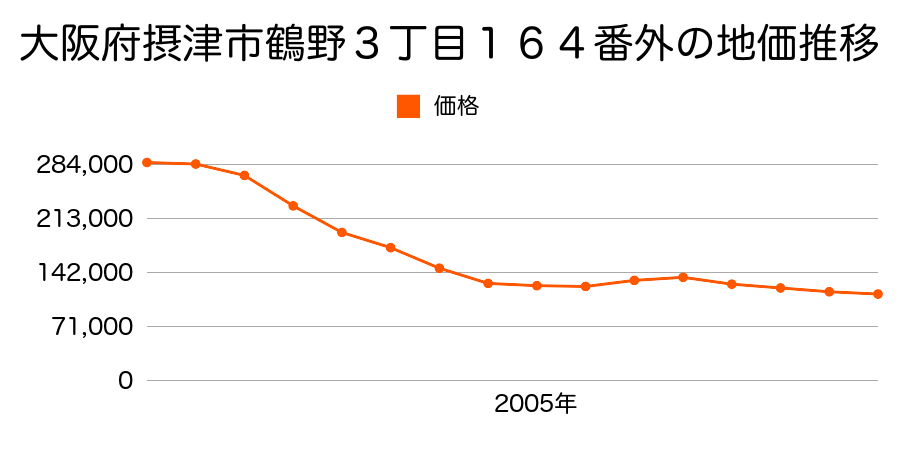 大阪府摂津市鳥飼上３丁目４０４番の地価推移のグラフ