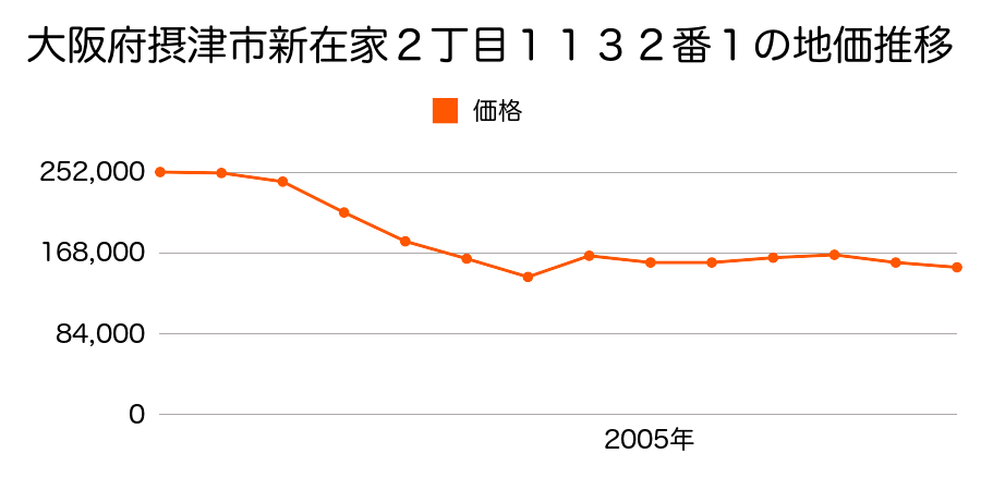 大阪府摂津市新在家２丁目１１３３番５８の地価推移のグラフ