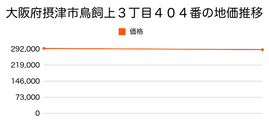 大阪府摂津市鳥飼上３丁目４０４番の地価推移のグラフ